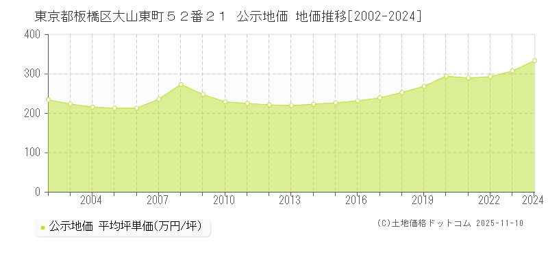 東京都板橋区大山東町５２番２１ 公示地価 地価推移[2002-2024]