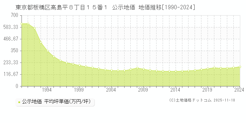 東京都板橋区高島平８丁目１５番１ 公示地価 地価推移[1990-2024]