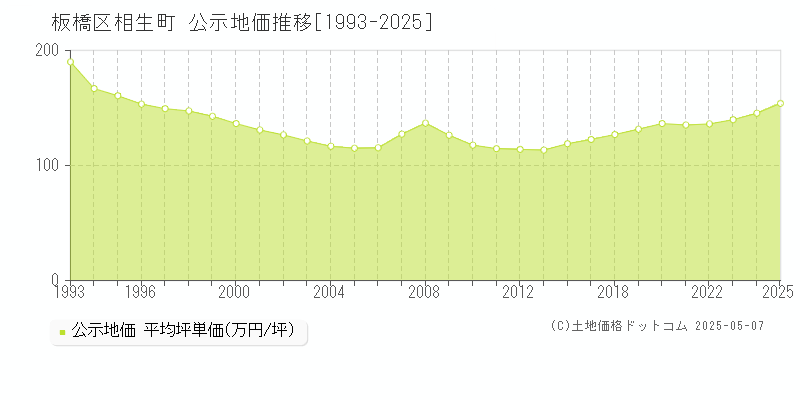 相生町(板橋区)の公示地価推移グラフ(坪単価)[1993-2025年]