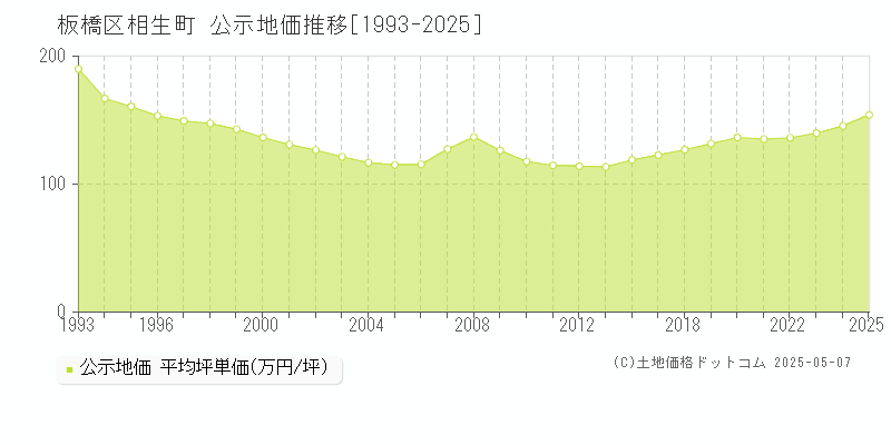 板橋区相生町の地価公示推移グラフ 