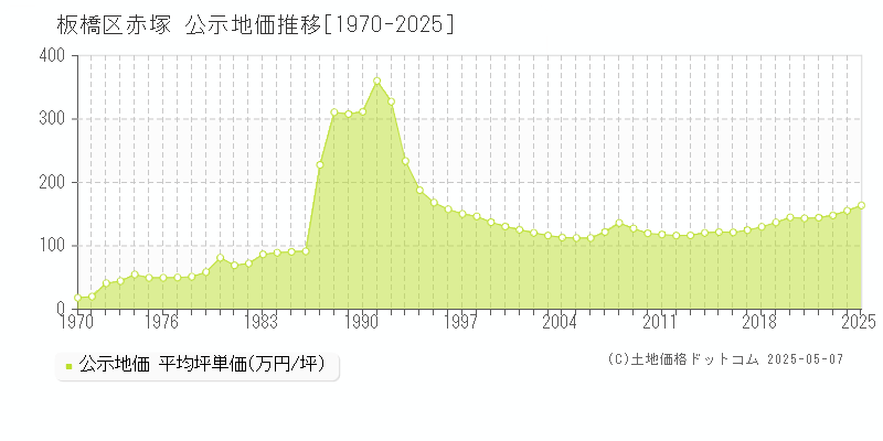 赤塚(板橋区)の公示地価推移グラフ(坪単価)[1970-2025年]