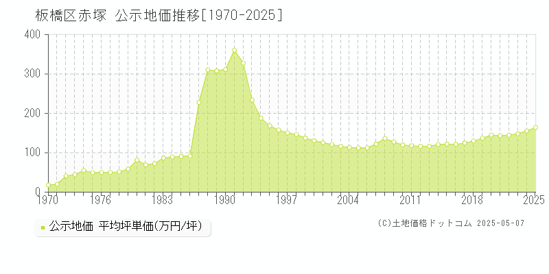 板橋区赤塚の地価公示推移グラフ 