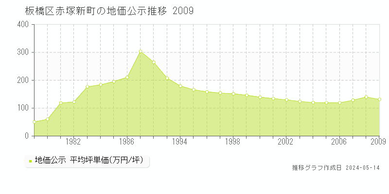 板橋区赤塚新町の地価公示推移グラフ 