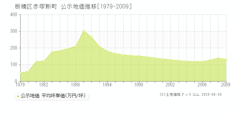 赤塚新町(板橋区)の公示地価推移グラフ(坪単価)[1979-2009年]