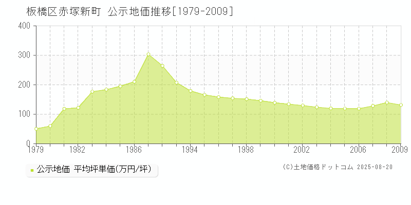 板橋区赤塚新町の地価公示推移グラフ 