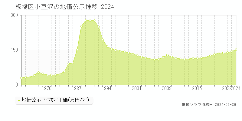 板橋区小豆沢の地価公示推移グラフ 