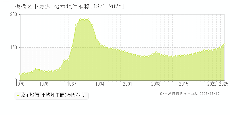 小豆沢(板橋区)の公示地価推移グラフ(坪単価)[1970-2025年]