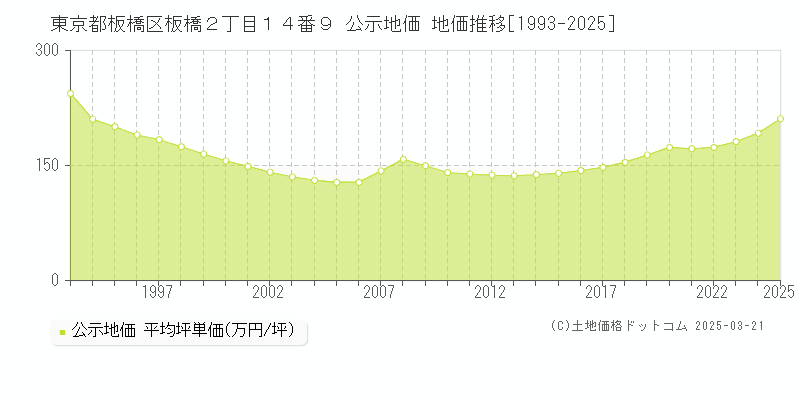 東京都板橋区板橋２丁目１４番９ 公示地価 地価推移[1993-2025]