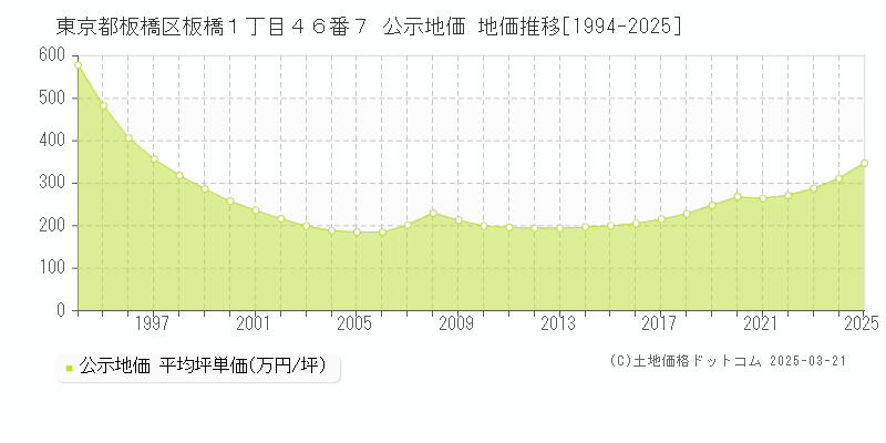 東京都板橋区板橋１丁目４６番７ 公示地価 地価推移[1994-2025]
