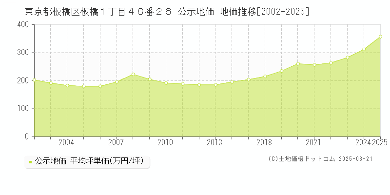 東京都板橋区板橋１丁目４８番２６ 公示地価 地価推移[2002-2025]