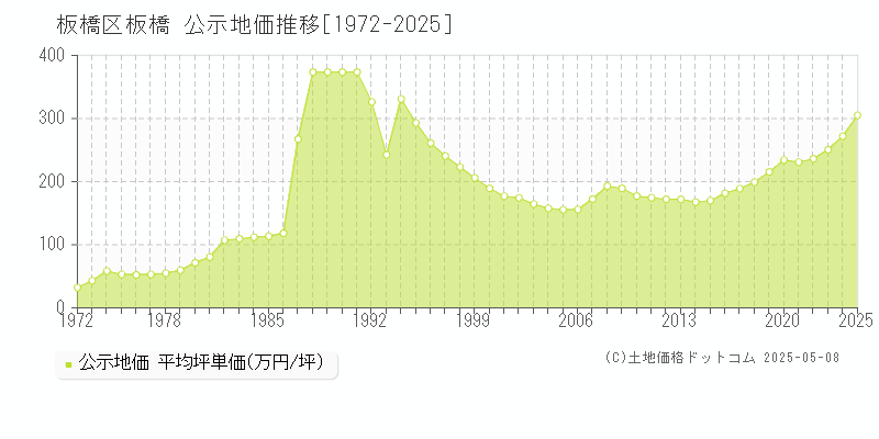 板橋(板橋区)の公示地価推移グラフ(坪単価)[1972-2025年]