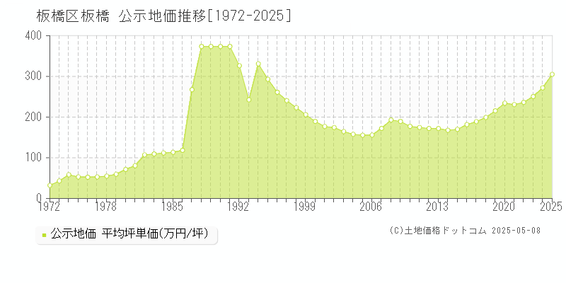 板橋区板橋の地価公示推移グラフ 