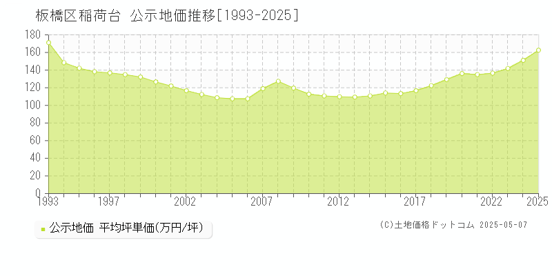 稲荷台(板橋区)の公示地価推移グラフ(坪単価)[1993-2025年]