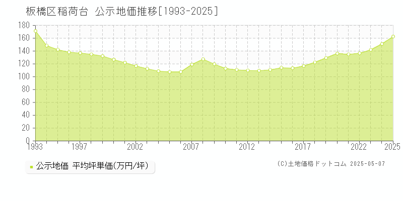 板橋区稲荷台の地価公示推移グラフ 