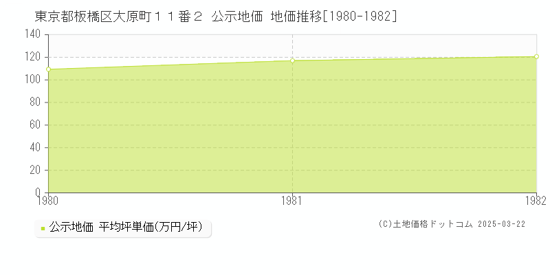 東京都板橋区大原町１１番２ 公示地価 地価推移[1980-1982]