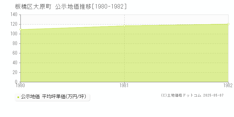 大原町(板橋区)の公示地価推移グラフ(坪単価)[1980-1982年]