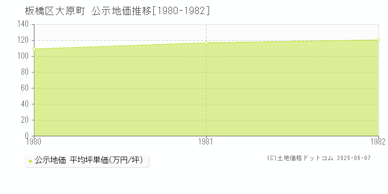 板橋区大原町の地価公示推移グラフ 