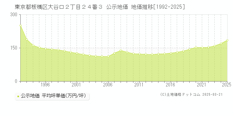 東京都板橋区大谷口２丁目２４番３ 公示地価 地価推移[1992-2025]