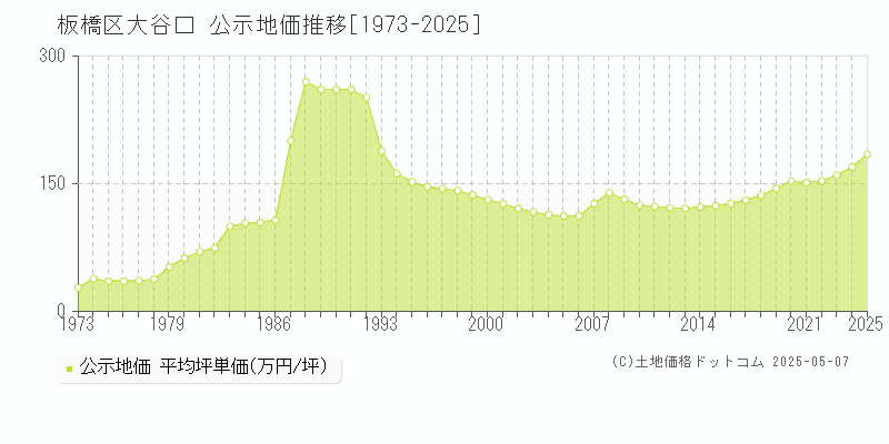 大谷口(板橋区)の公示地価推移グラフ(坪単価)[1973-2025年]