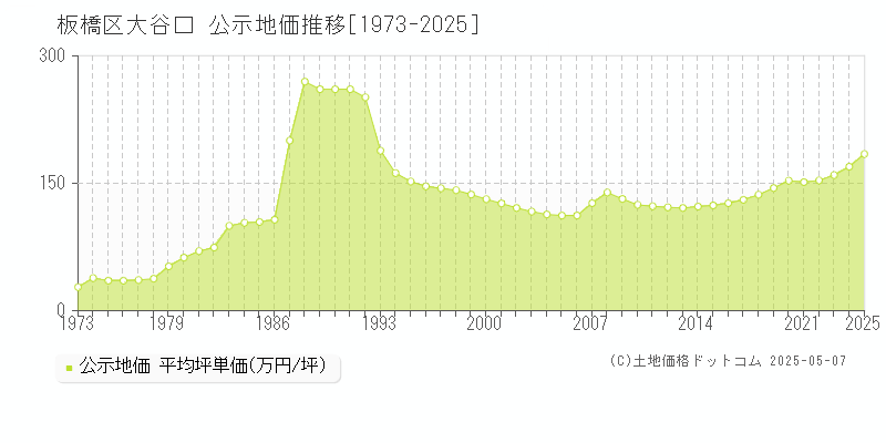 板橋区大谷口の地価公示推移グラフ 