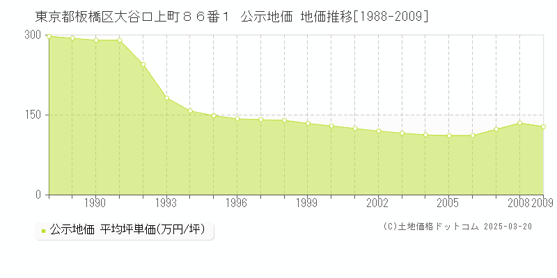 東京都板橋区大谷口上町８６番１ 公示地価 地価推移[1988-2009]