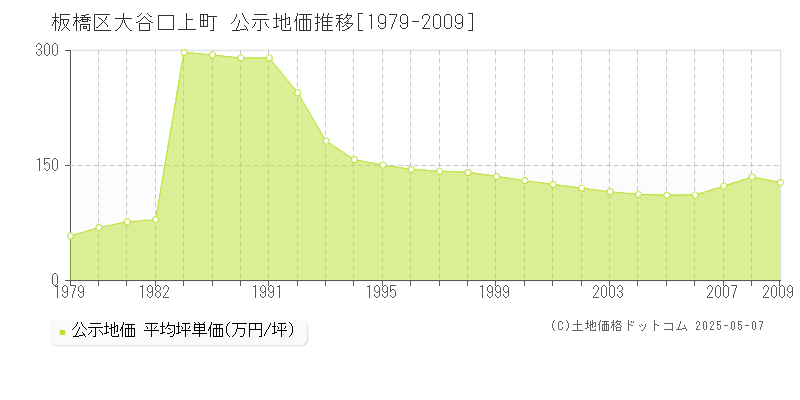 大谷口上町(板橋区)の公示地価推移グラフ(坪単価)[1979-2009年]