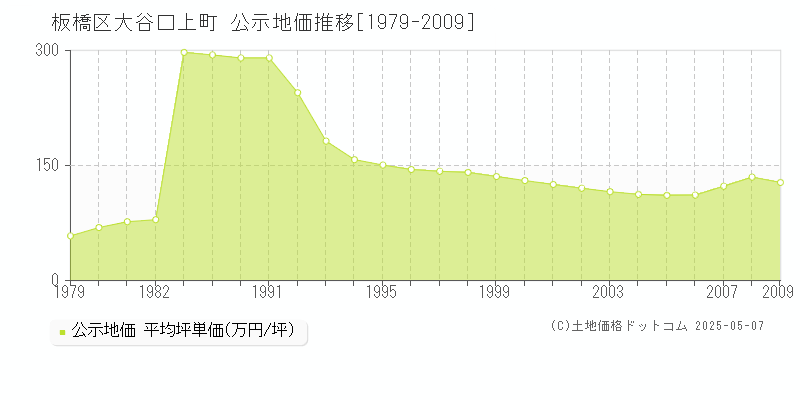 板橋区大谷口上町の地価公示推移グラフ 