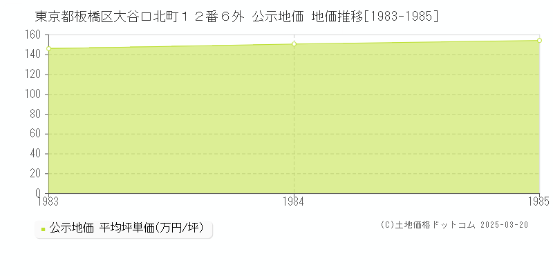 東京都板橋区大谷口北町１２番６外 公示地価 地価推移[1983-1985]