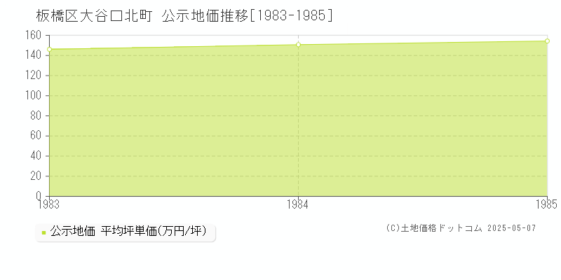 大谷口北町(板橋区)の公示地価推移グラフ(坪単価)[1983-1985年]