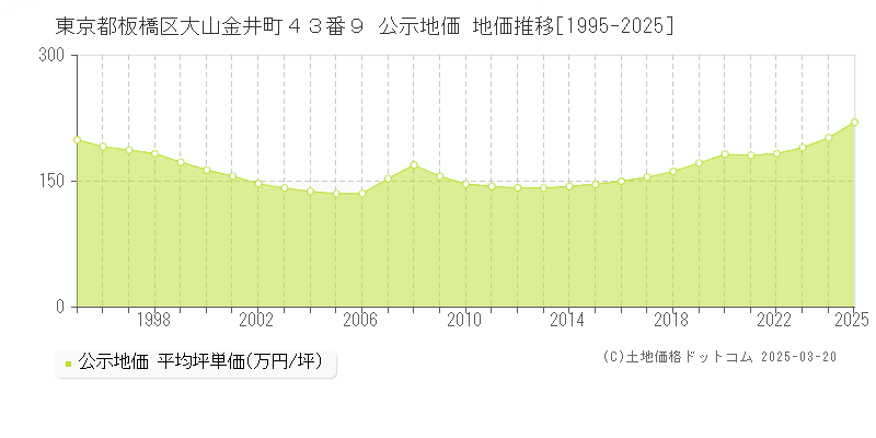 東京都板橋区大山金井町４３番９ 公示地価 地価推移[1995-2025]