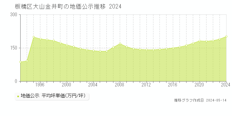 板橋区大山金井町の地価公示推移グラフ 