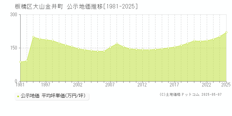大山金井町(板橋区)の公示地価推移グラフ(坪単価)[1981-2025年]