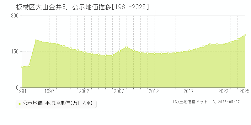 板橋区大山金井町の地価公示推移グラフ 