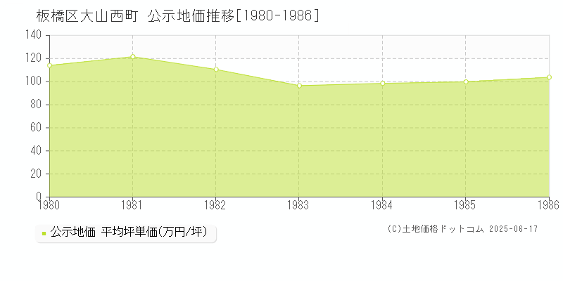 大山西町(板橋区)の公示地価推移グラフ(坪単価)[1980-1986年]