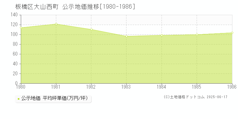 板橋区大山西町の地価公示推移グラフ 