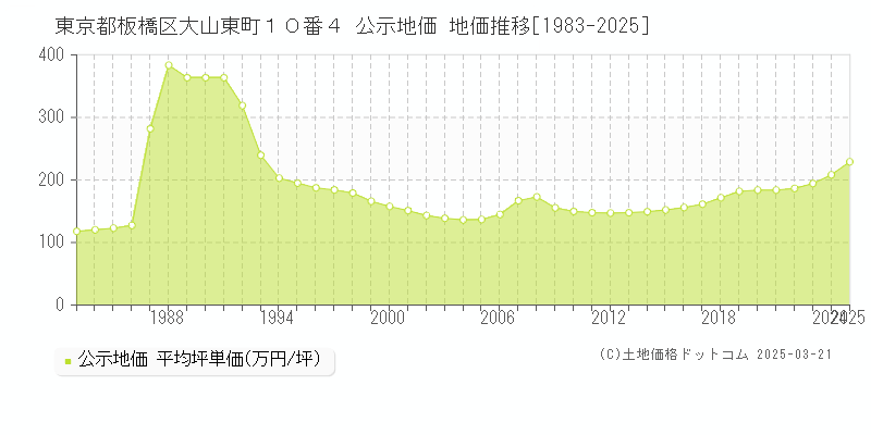東京都板橋区大山東町１０番４ 公示地価 地価推移[1983-2025]