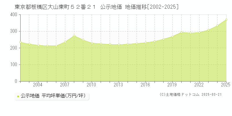 東京都板橋区大山東町５２番２１ 公示地価 地価推移[2002-2025]