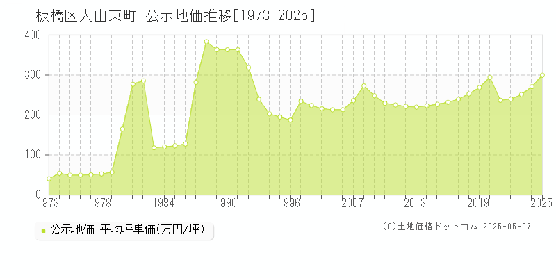 大山東町(板橋区)の公示地価推移グラフ(坪単価)[1973-2025年]