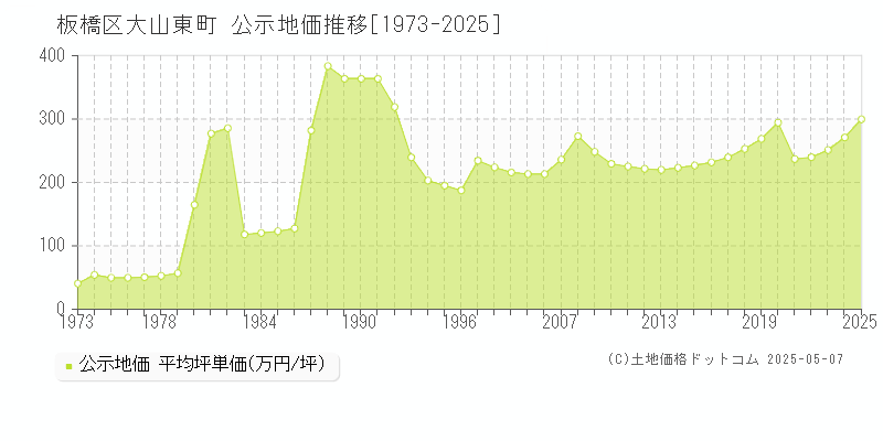 板橋区大山東町の地価公示推移グラフ 