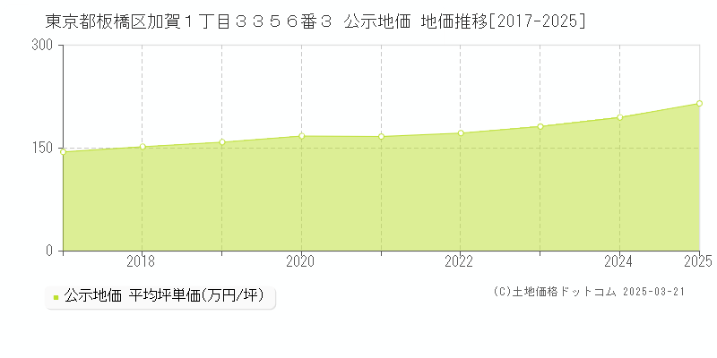 東京都板橋区加賀１丁目３３５６番３ 公示地価 地価推移[2017-2025]