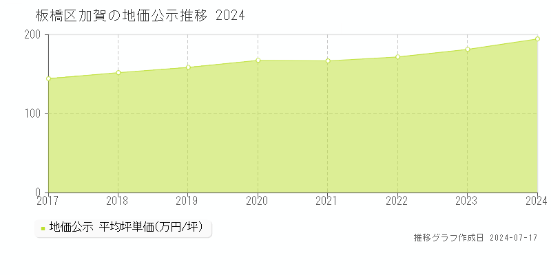 板橋区加賀の地価公示推移グラフ 