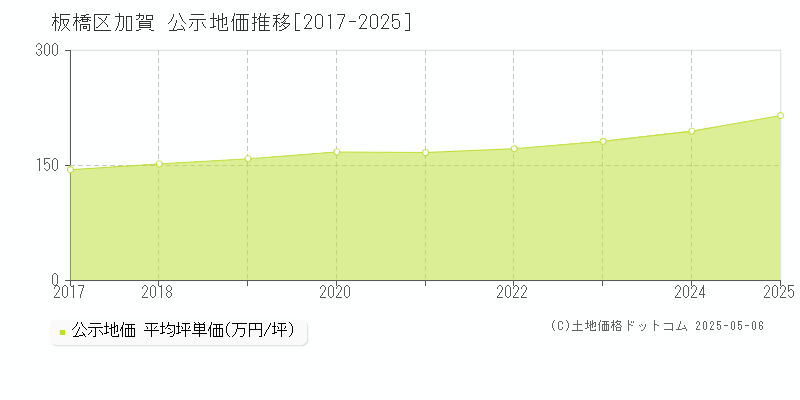 加賀(板橋区)の公示地価推移グラフ(坪単価)[2017-2025年]