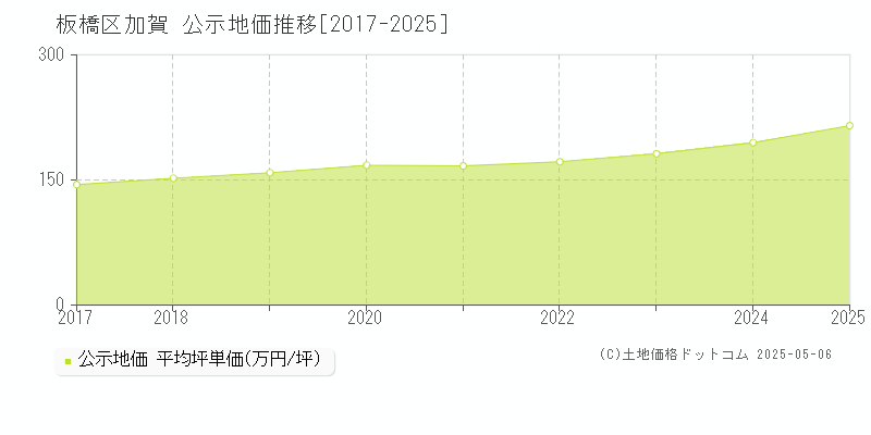 板橋区加賀の地価公示推移グラフ 