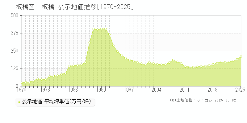 上板橋(板橋区)の公示地価推移グラフ(坪単価)[1970-2025年]
