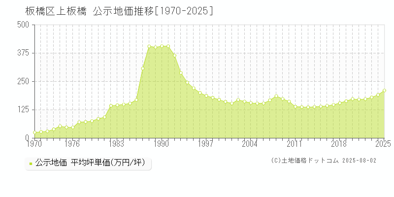 板橋区上板橋の地価公示推移グラフ 