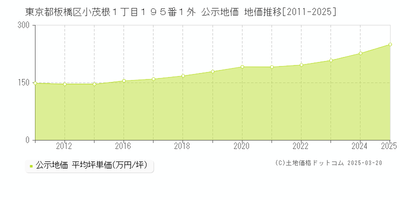 東京都板橋区小茂根１丁目１９５番１外 公示地価 地価推移[2011-2025]