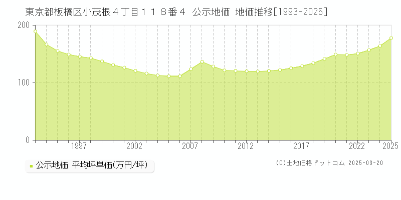東京都板橋区小茂根４丁目１１８番４ 公示地価 地価推移[1993-2025]