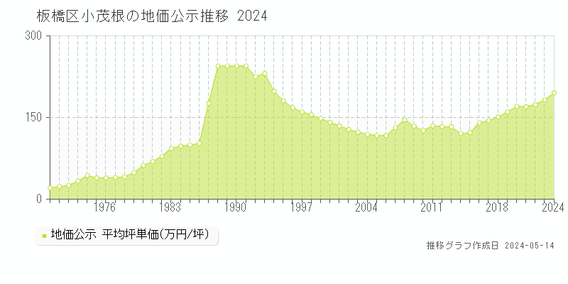 板橋区小茂根の地価公示推移グラフ 