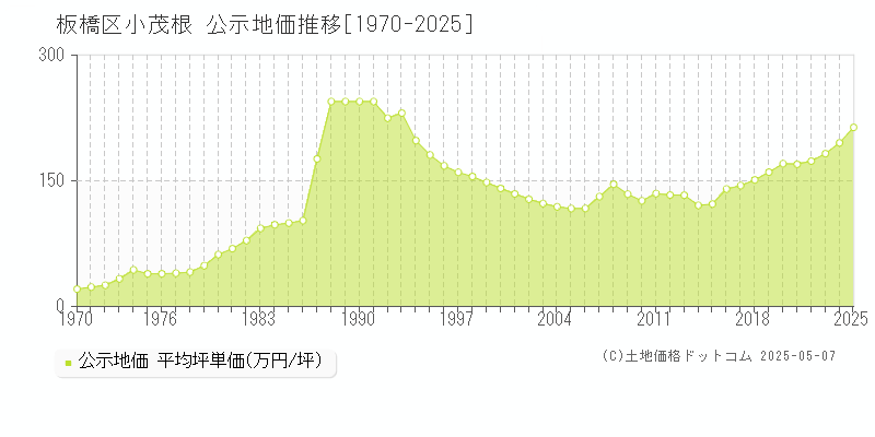 小茂根(板橋区)の公示地価推移グラフ(坪単価)[1970-2025年]
