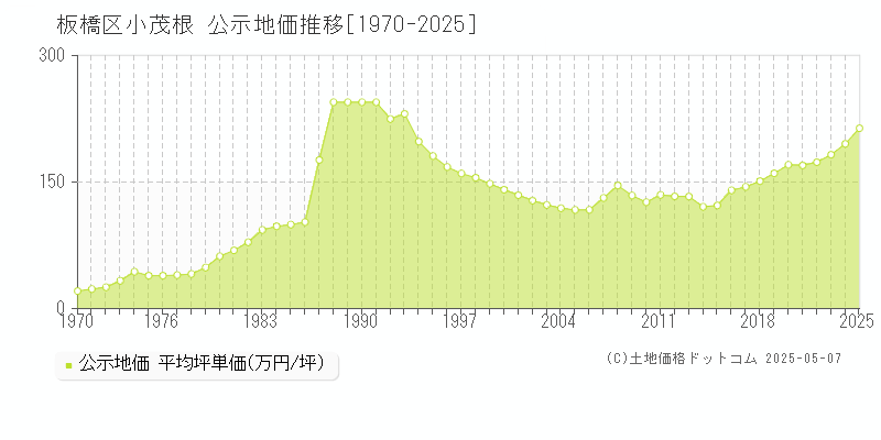 板橋区小茂根の地価公示推移グラフ 